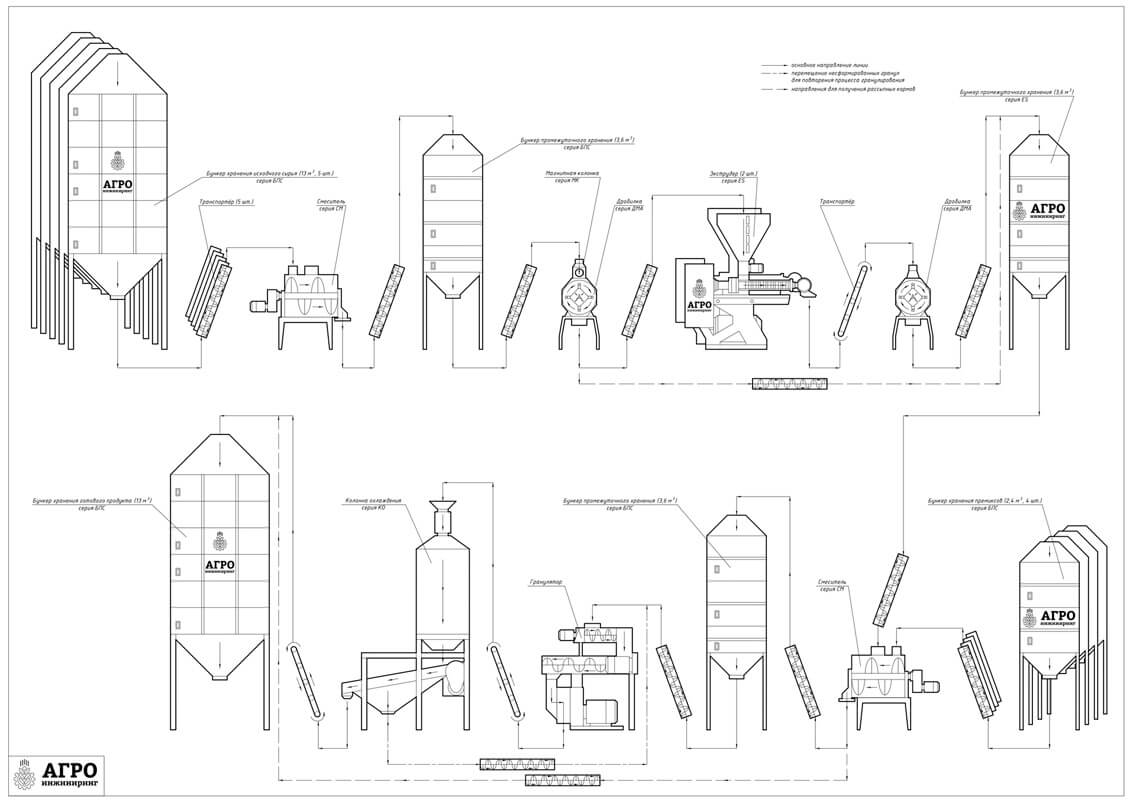 Схема комбикормового завода