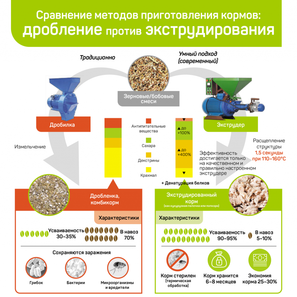 Экструзия кормов