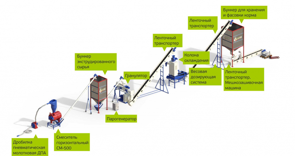 Схема производства экструдированных комбикормов