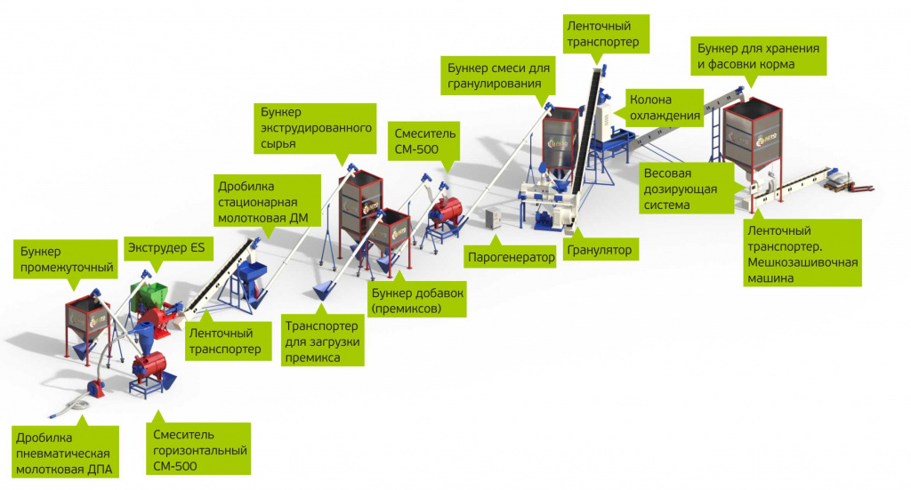 Технологическая схема производства комбикорма